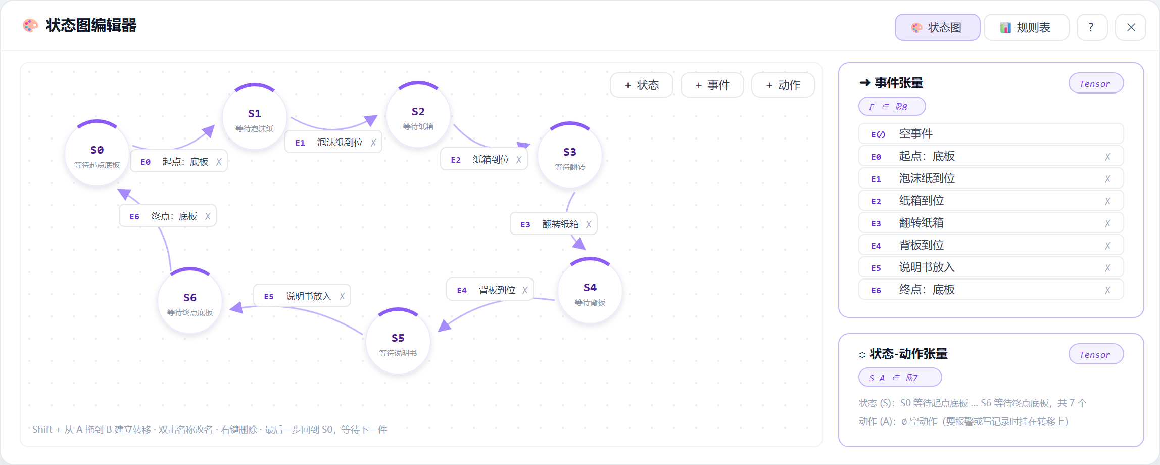 State graph editor: circular state nodes chained by edges carrying event labels, with the event tensor and state-action tensor listed on the right