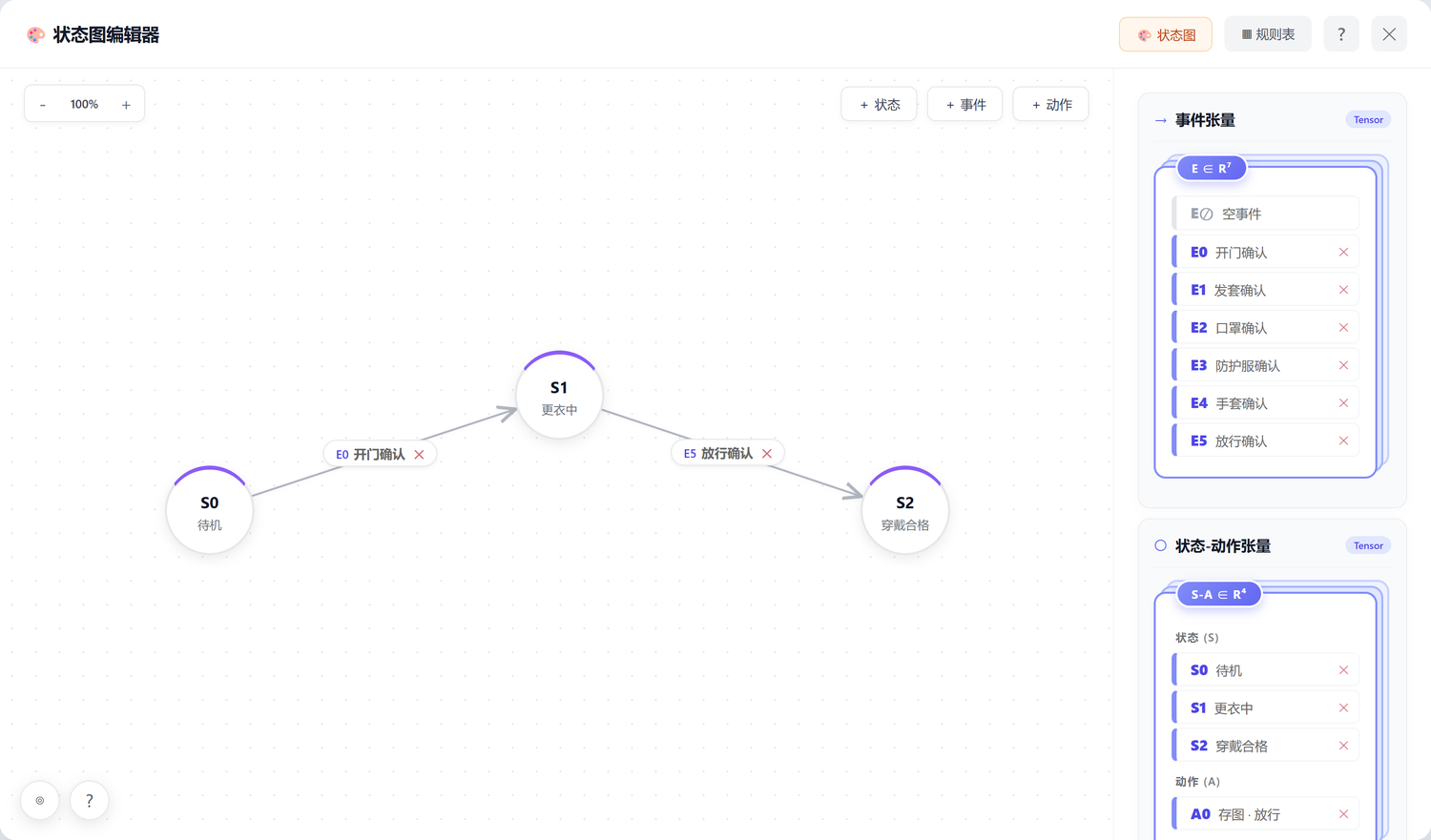 State diagram editor: three state circles — standby, gowning, PPE compliant — on the canvas, connected by the door-opened and clearance transitions, with the event tensor and state-action tensor panels on the right