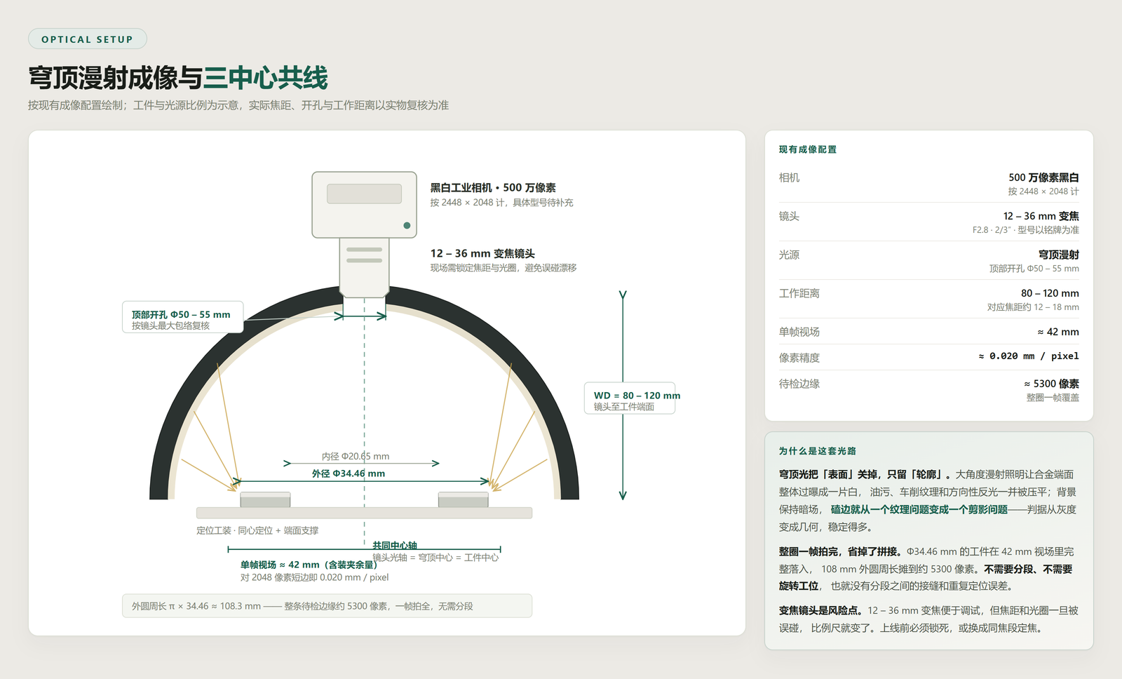 成像与打光示意：黑白相机、变焦镜头、穹顶漫射光源与三中心共线的共同中心轴
