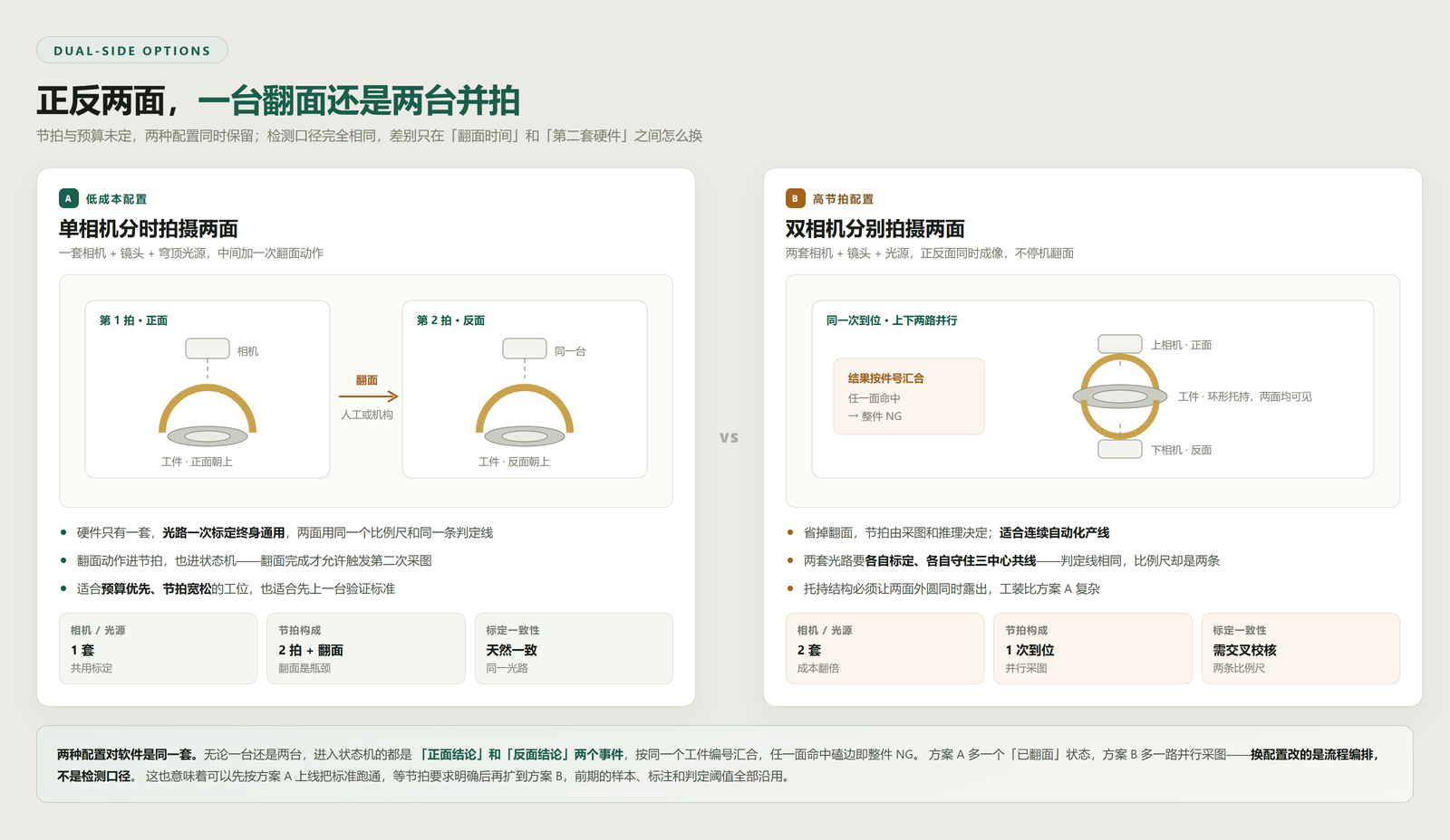 正反面检测的两种配置：单相机分时翻面与双相机并行拍摄的对比