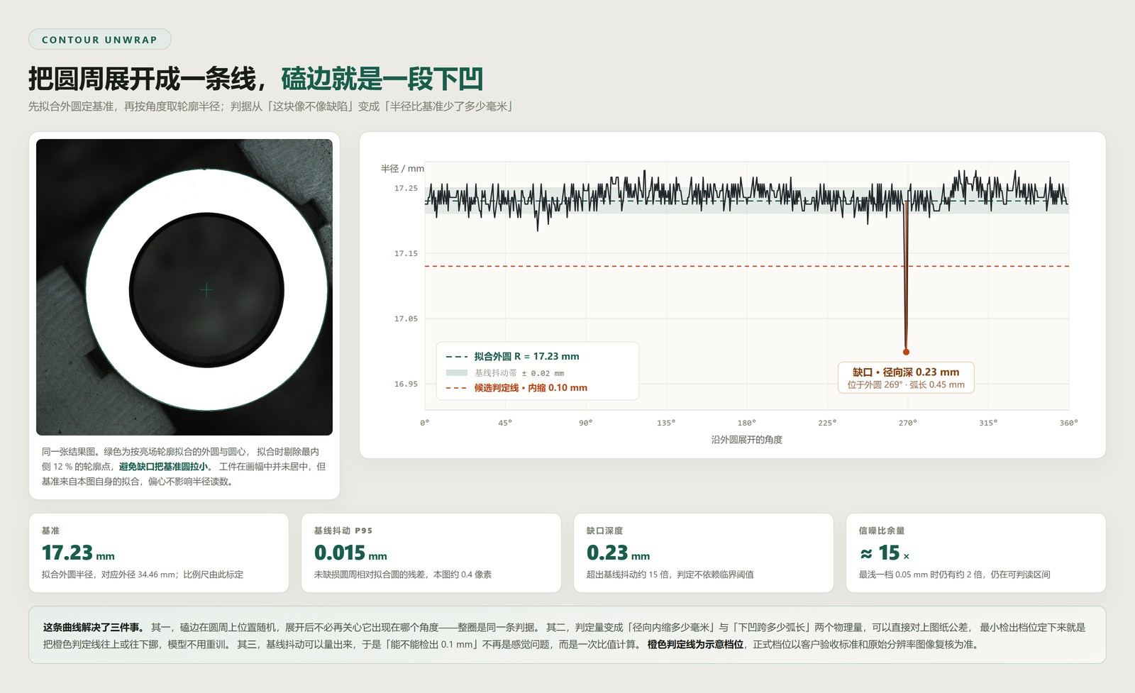 拟合外圆与按角度展开的半径曲线，缺口表现为一段明显下凹