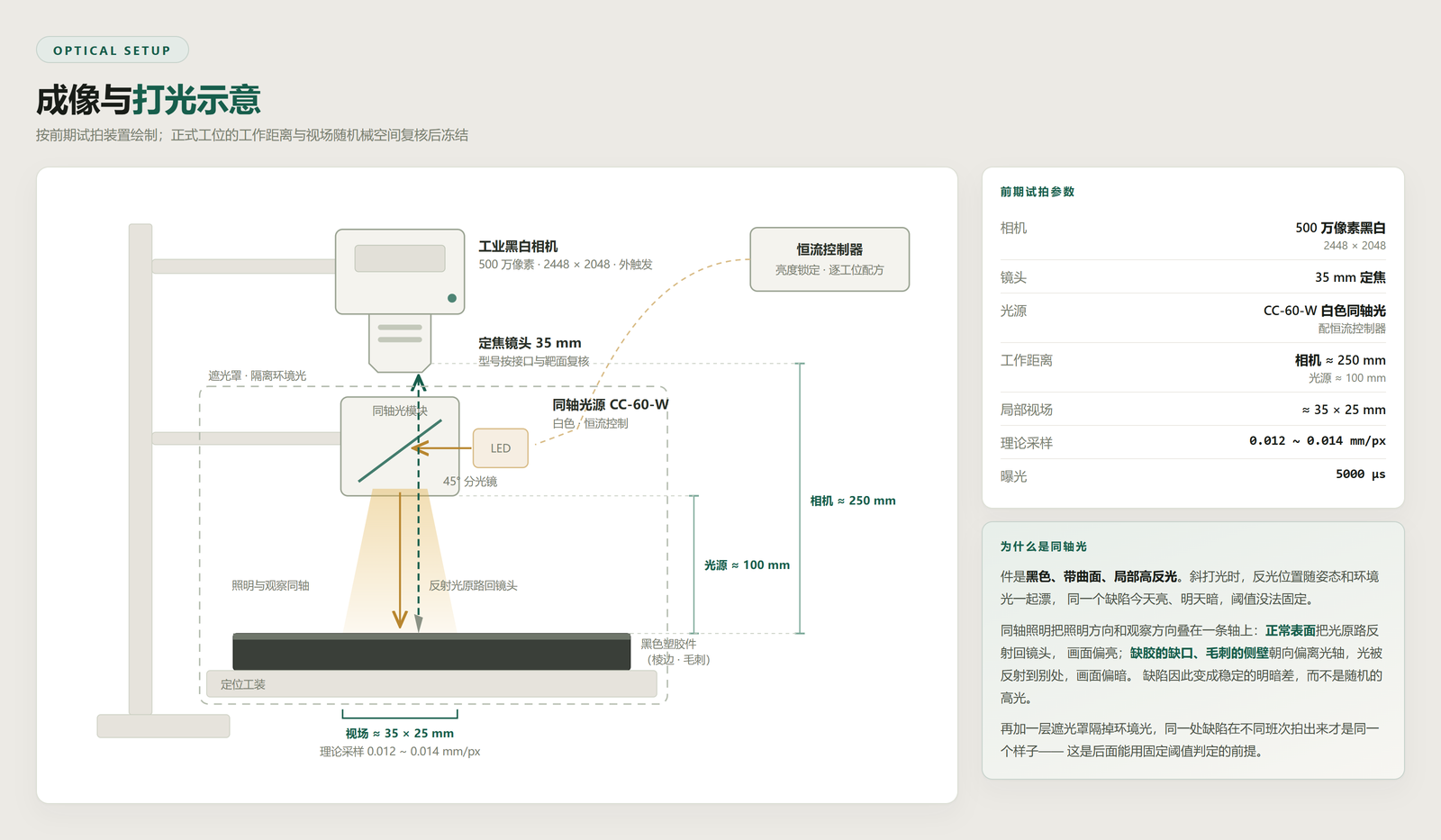 Optical setup: industrial camera, 35 mm lens, coaxial light and working distances