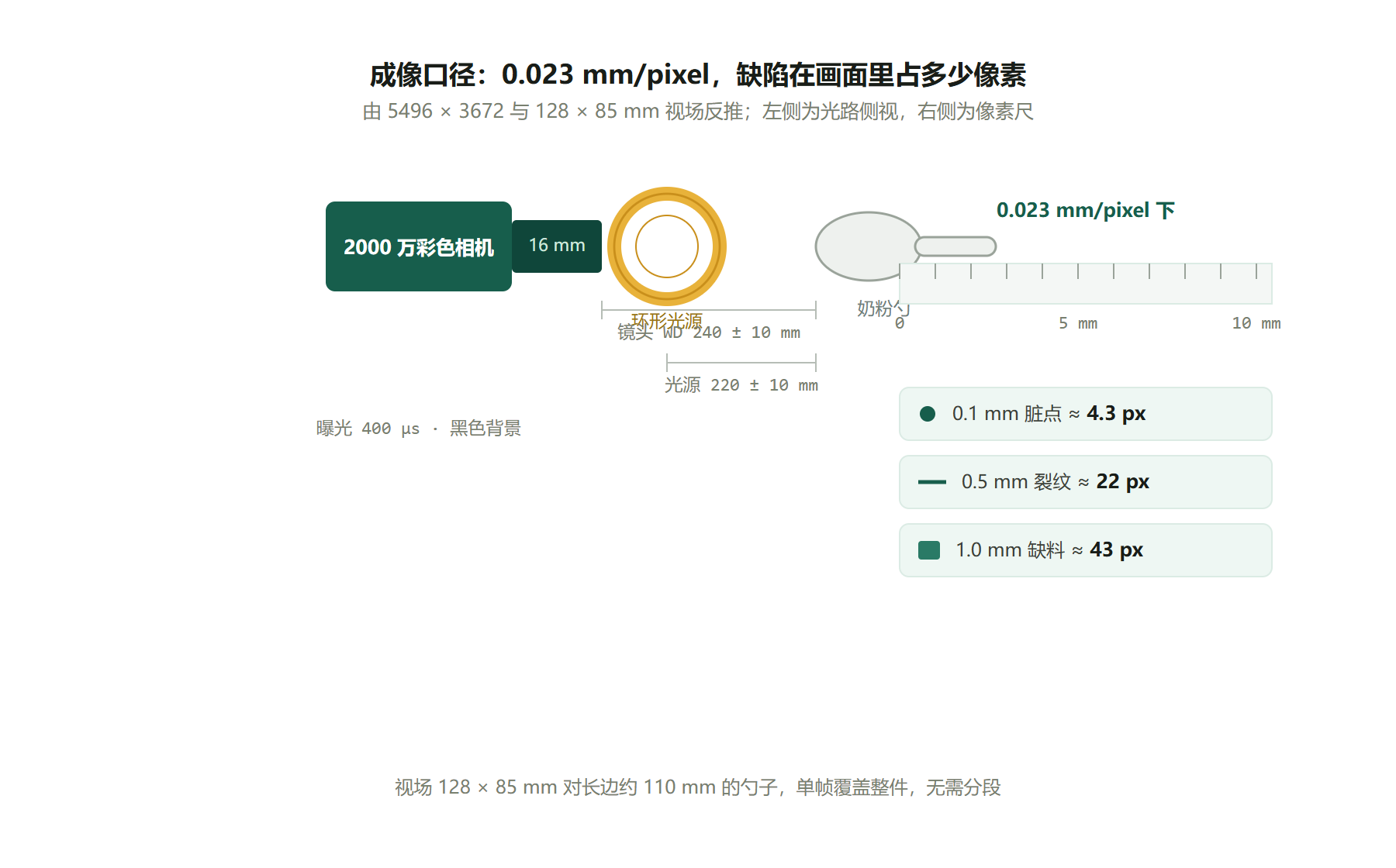 成像口径：左侧光路侧视，右侧像素尺与典型缺陷的像素占比