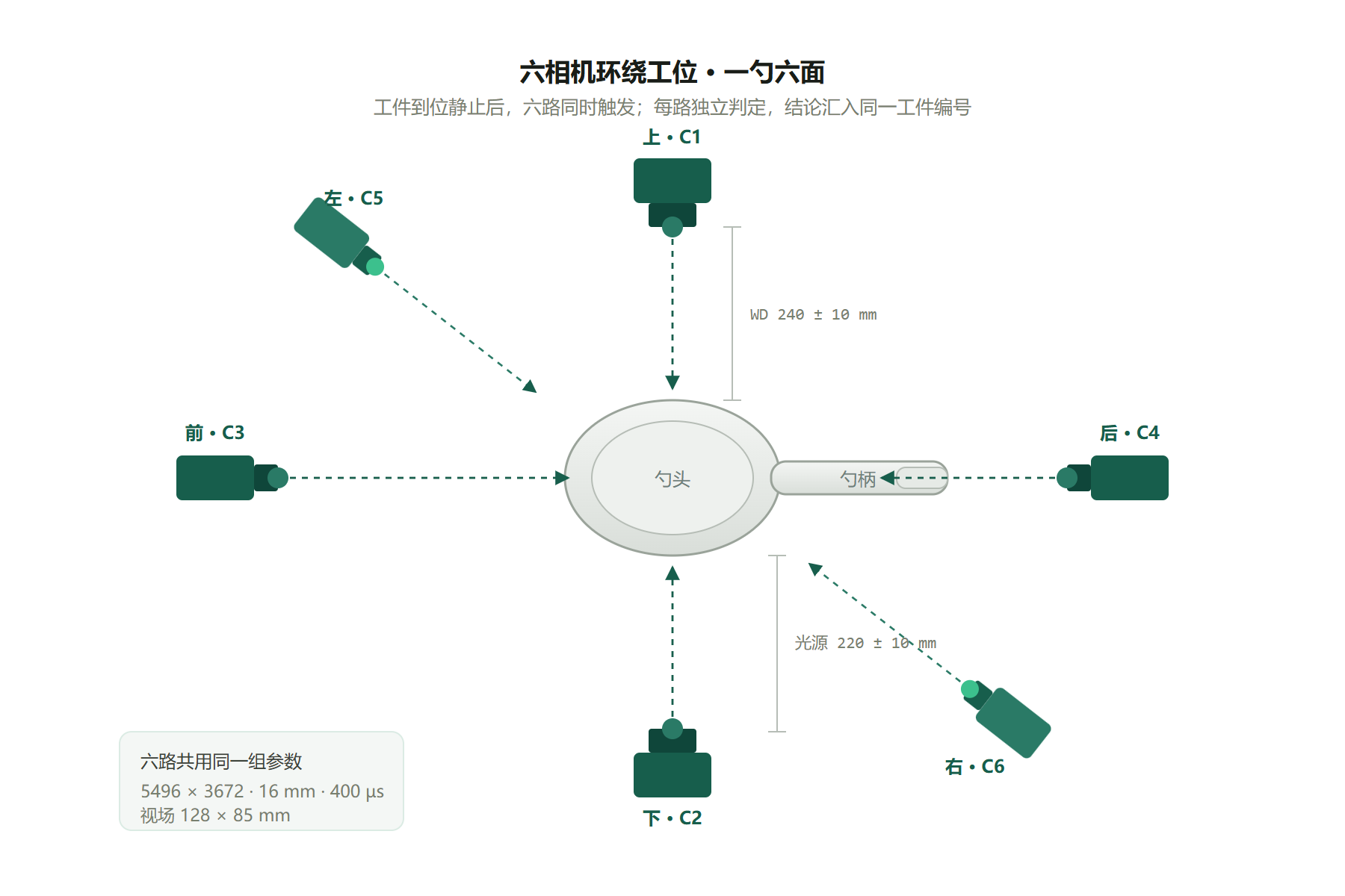 六相机环绕工位布局：上下前后左右六路同时对准奶粉勺