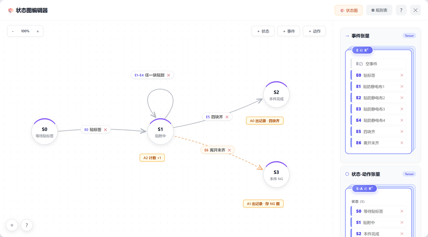 State diagram editor: four states, with a self-loop on S1 accumulating the four cloths
