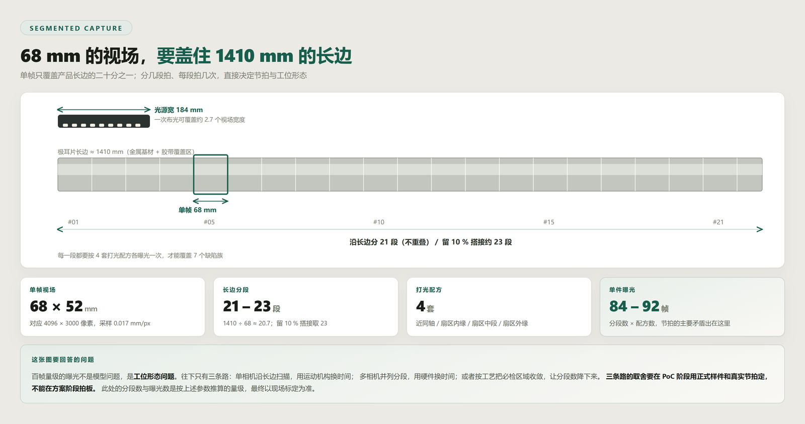 分段拍摄示意：光源宽 184 mm、单帧 68 mm、长边 1410 mm 分为 21 至 23 段