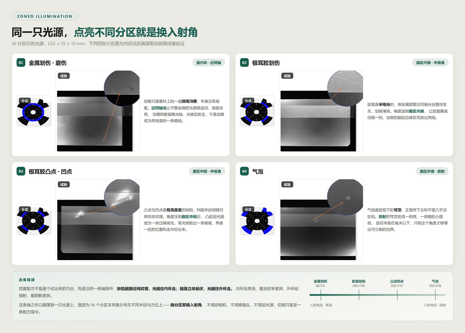 四套分区打光配方与对应试拍画面：金属划伤、胶面划伤、凸点凹点、气泡