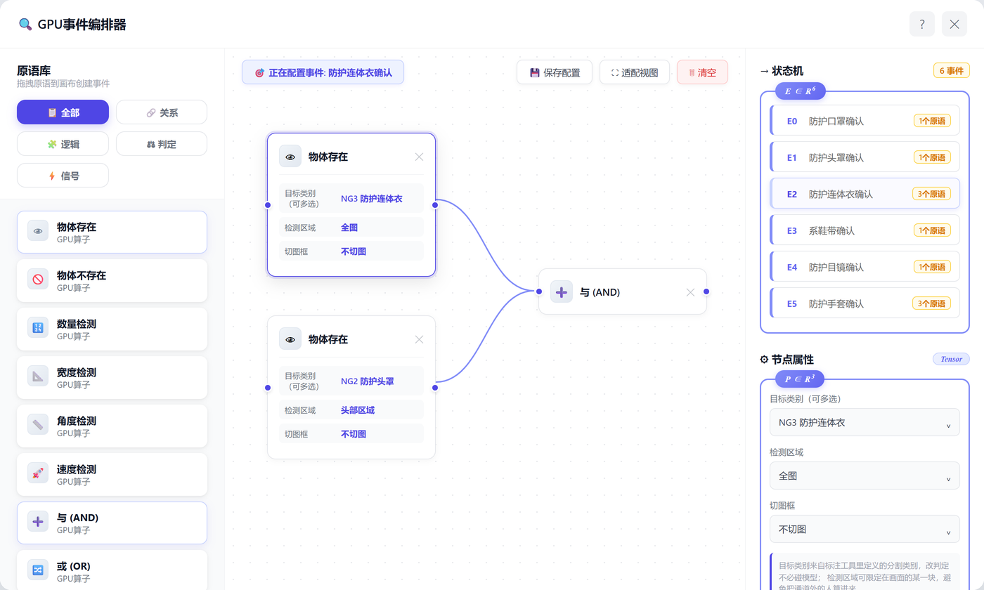 GPU event orchestrator: primitive library on the left grouped into all, relation, logic, decision and signal; on the canvas two object-present primitives combine through an AND gate into the coverall-confirmed event; on the right the six events of the gowning SOP and the properties of the selected node