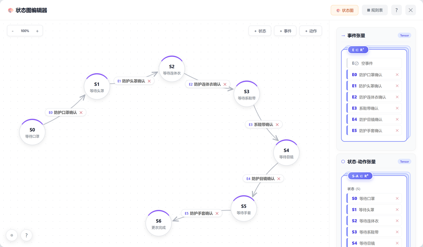 State diagram editor: seven circular state nodes on the canvas form the gowning sequence, connected by six transitions carrying event labels, with the event tensor and state-action tensor panels on the right