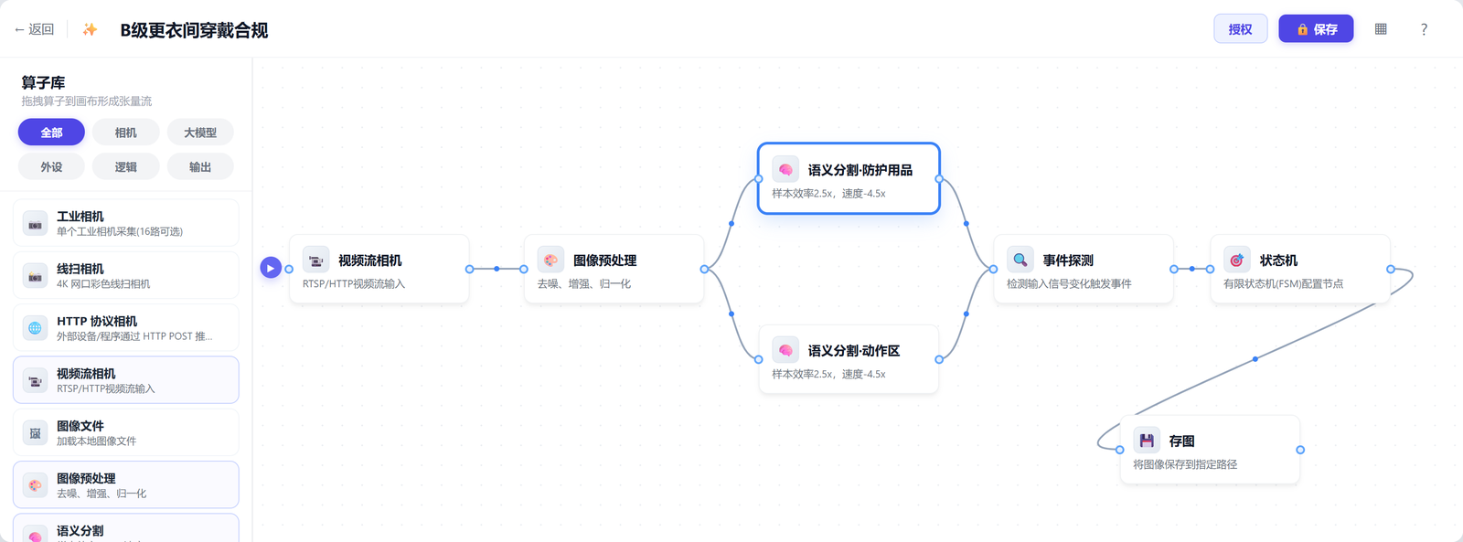 Tensor flow editor: operator library on the left grouped into all, camera, foundation model, peripheral, logic and output; on the canvas seven nodes — video stream camera, image preprocessing, semantic segmentation for PPE, semantic segmentation for the motion zone, event detection, state machine and frame capture — wired into a main line plus a motion branch