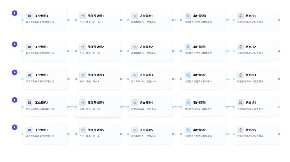 五条并列的张量流，每条依次为工业相机、图像预处理、语义分割、事件探测、状态机