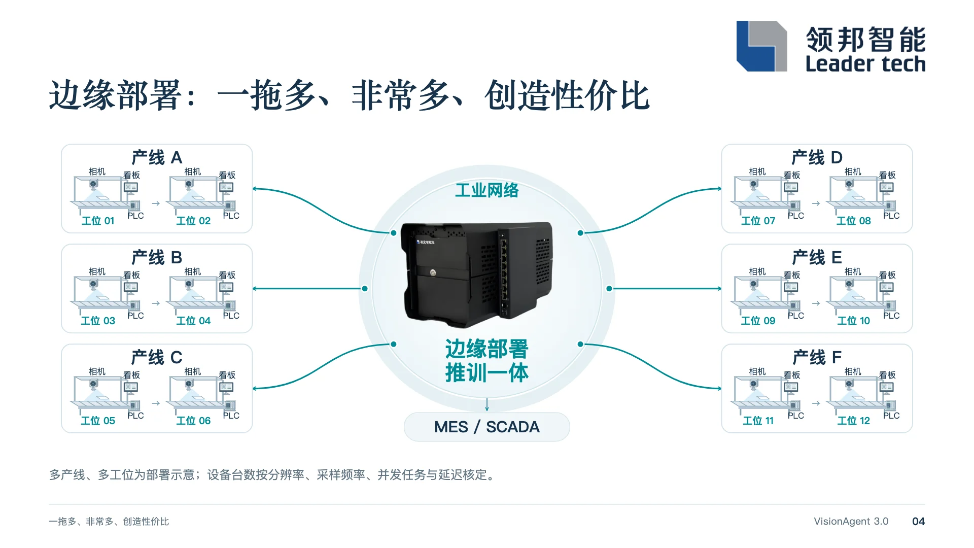 演讲第 4 页：边缘部署示意，中间一台推训一体的边缘设备上连 MES 与 SCADA，左右连接多条产线的工位
