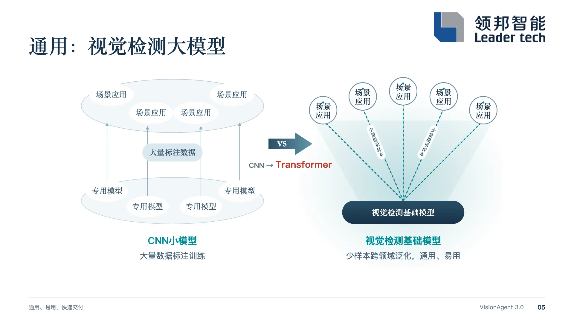演讲第 5 页：左为 CNN 小模型，每个场景一个专用模型、依赖大量标注数据；右为视觉检测基础模型，少样本跨领域泛化
