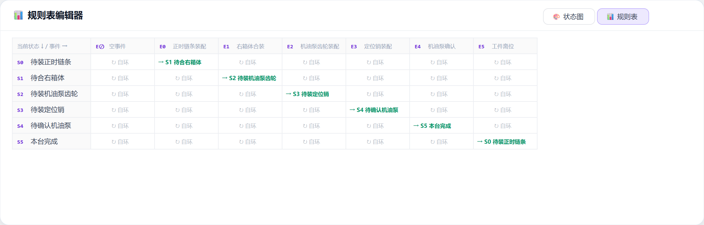 规则表编辑器:状态 × 事件的转移矩阵