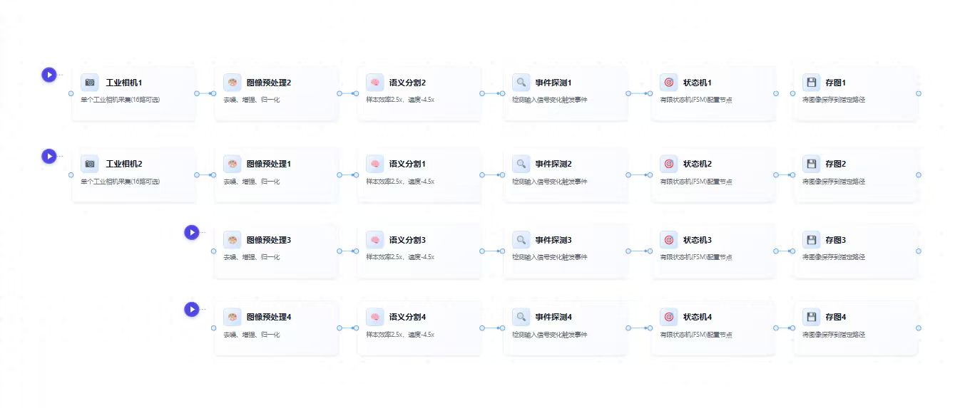 四条并行链路的工作流拓扑：两台工业相机分别引出链路，四组图像预处理、语义分割、事件探测、状态机、存图