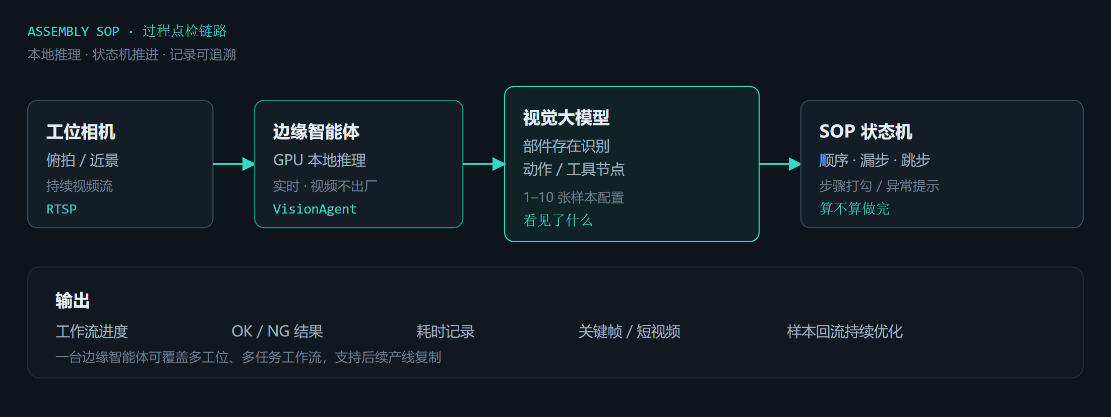 过程点检链路：工位相机经边缘智能体做本地推理，视觉大模型识别部件与动作，SOP 状态机判定手顺，输出进度、OK/NG、耗时与关键帧