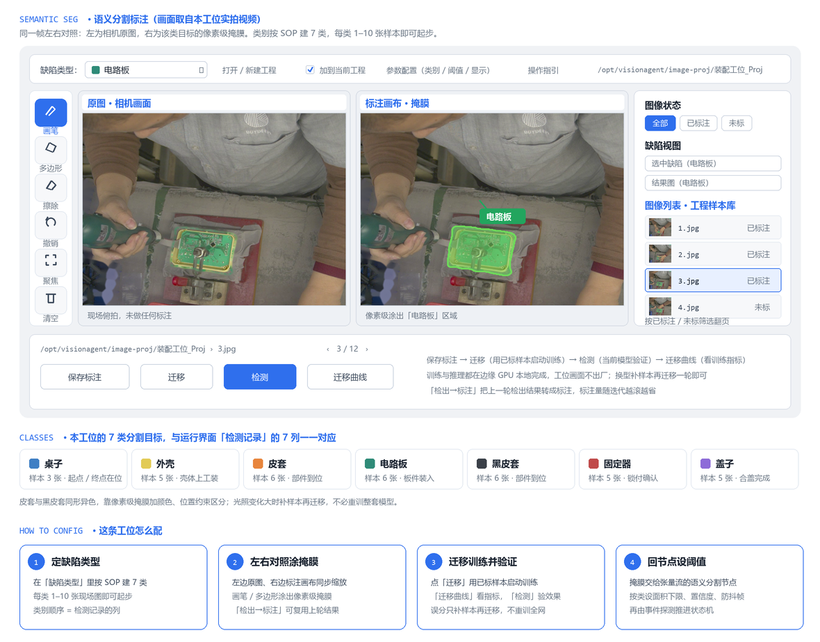 语义分割标注界面：左为工位相机原图，右为电路板的像素级掩膜，配 7 类目标与保存标注、迁移、检测按钮