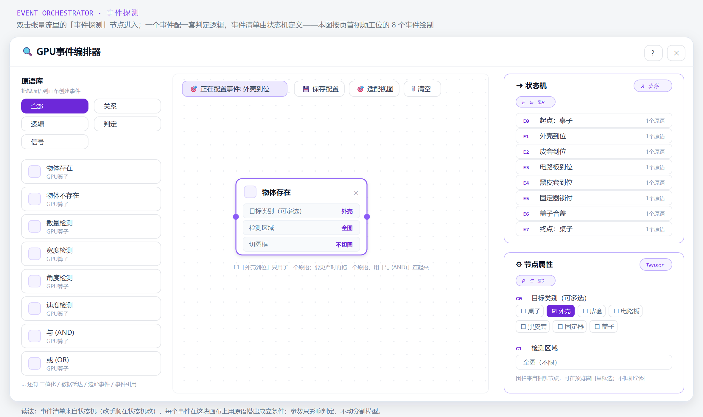 GPU 事件编排器界面：左侧原语库按全部、关系、逻辑、判定、信号分类，中间点阵画布上是一个物体存在原语并展开目标类别、检测区域、切图框三个参数，右侧为状态机事件清单与节点属性